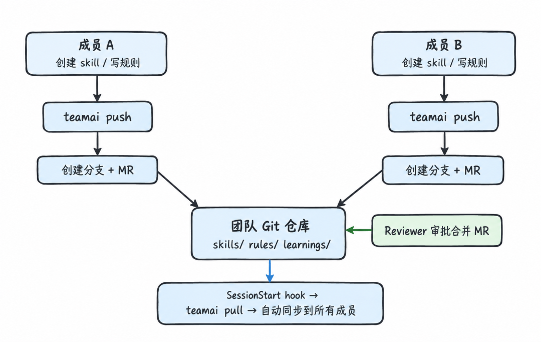 Git 协作流程